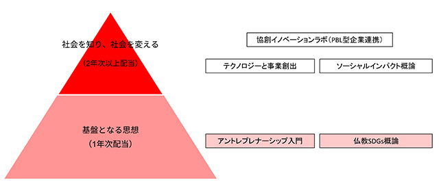 正課科目の提供
